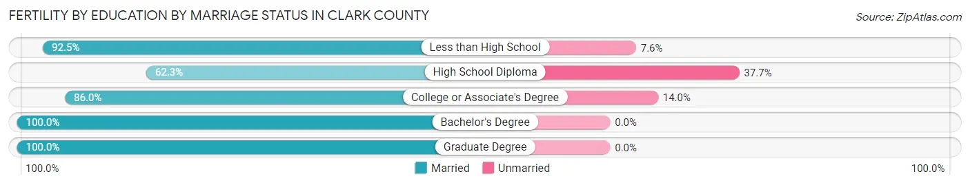 Female Fertility by Education by Marriage Status in Clark County