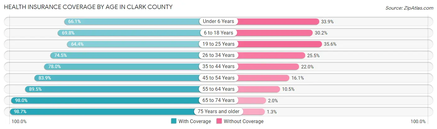 Health Insurance Coverage by Age in Clark County