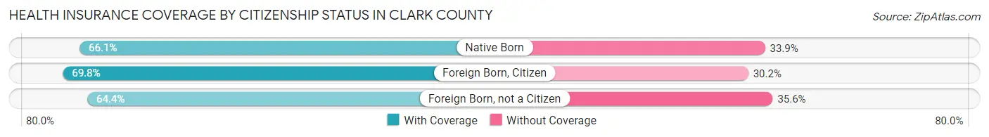 Health Insurance Coverage by Citizenship Status in Clark County