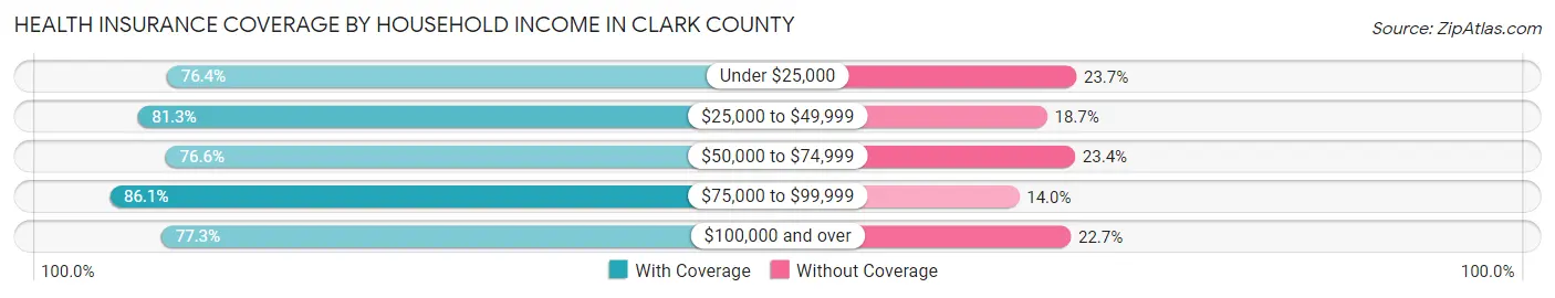 Health Insurance Coverage by Household Income in Clark County