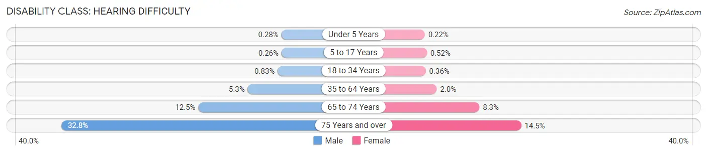 Disability in Clark County: <span>Hearing Difficulty</span>