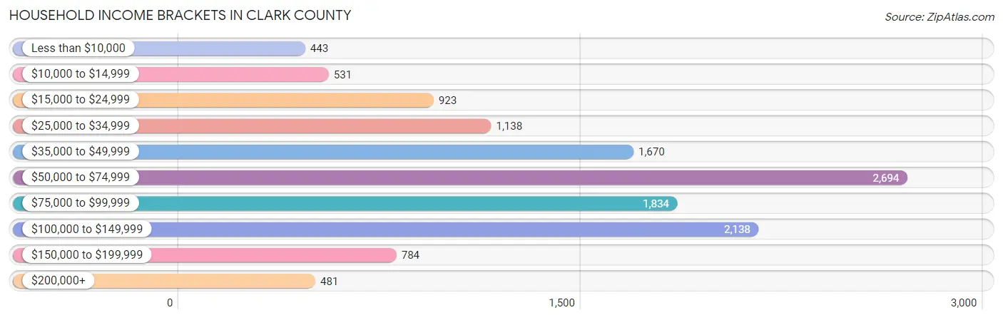 Household Income Brackets in Clark County