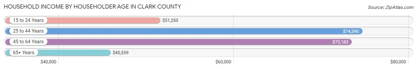 Household Income by Householder Age in Clark County