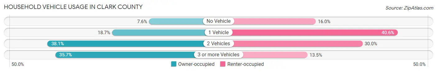 Household Vehicle Usage in Clark County