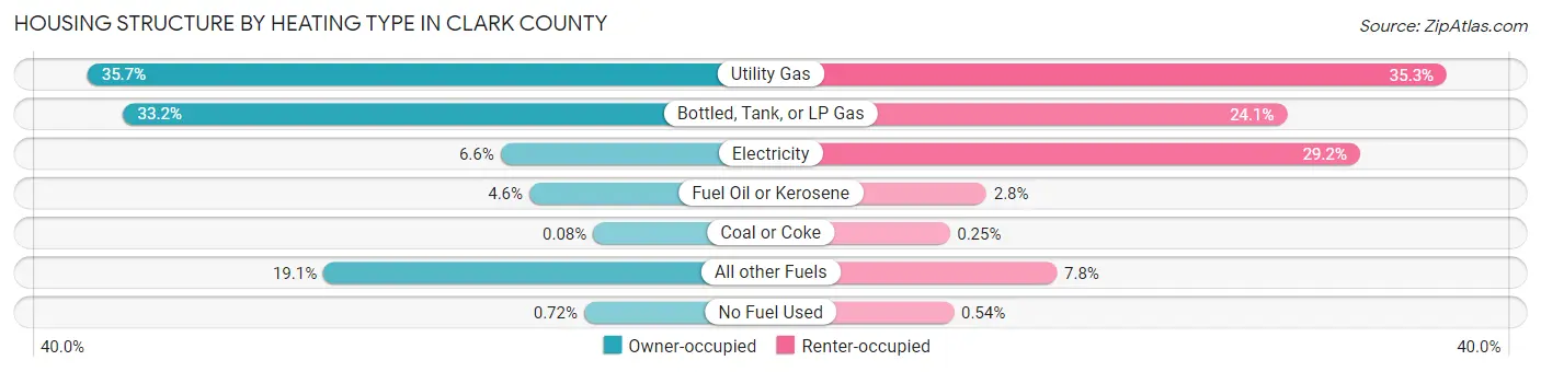 Housing Structure by Heating Type in Clark County