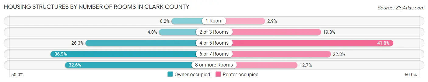 Housing Structures by Number of Rooms in Clark County