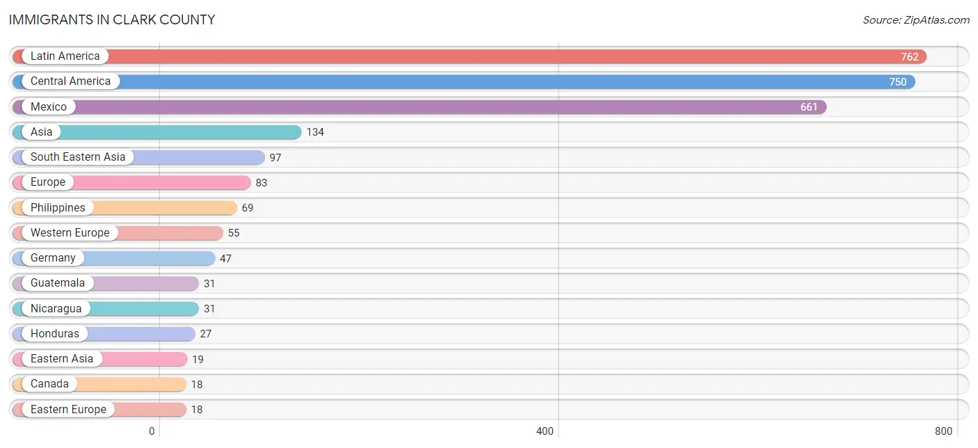 Immigrants in Clark County