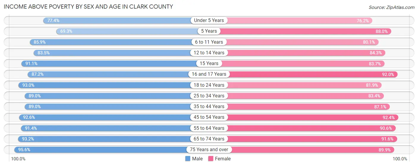 Income Above Poverty by Sex and Age in Clark County