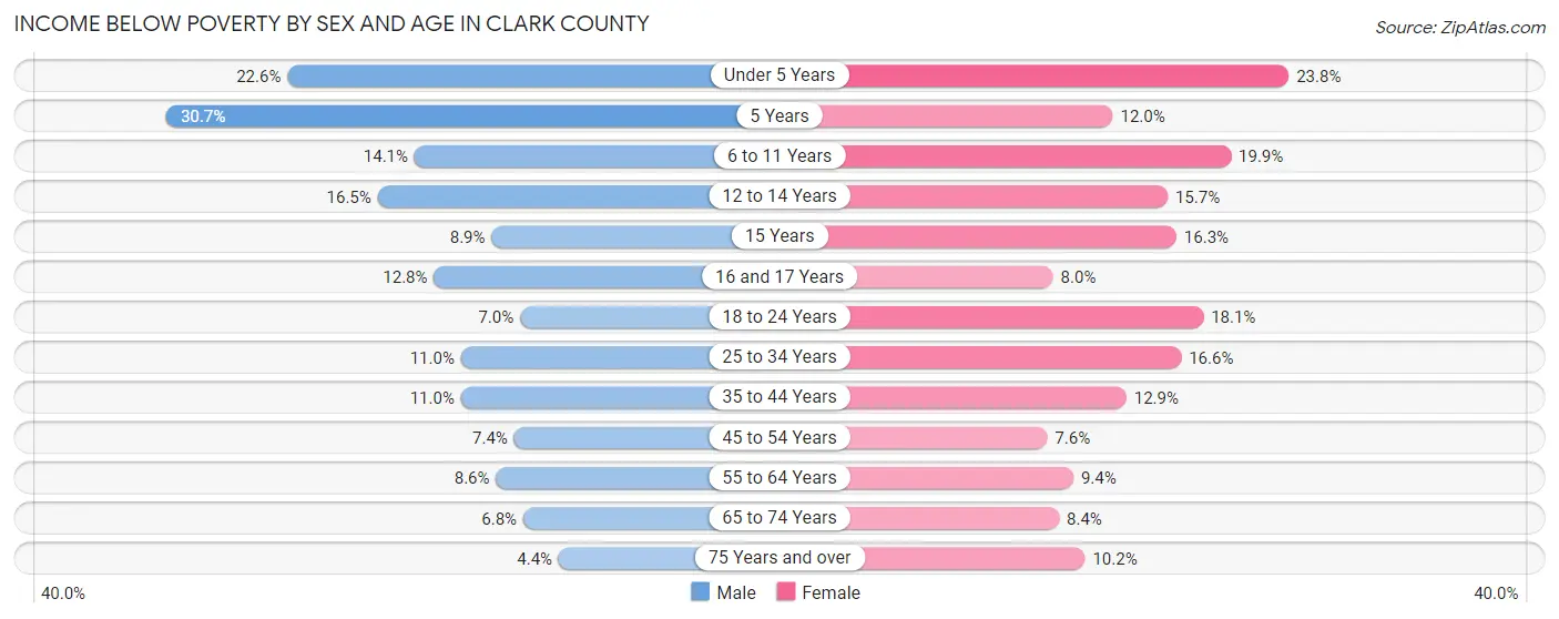 Income Below Poverty by Sex and Age in Clark County