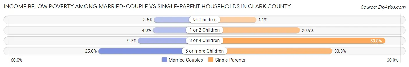 Income Below Poverty Among Married-Couple vs Single-Parent Households in Clark County