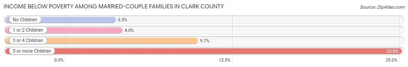 Income Below Poverty Among Married-Couple Families in Clark County