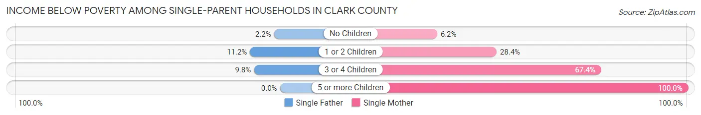 Income Below Poverty Among Single-Parent Households in Clark County