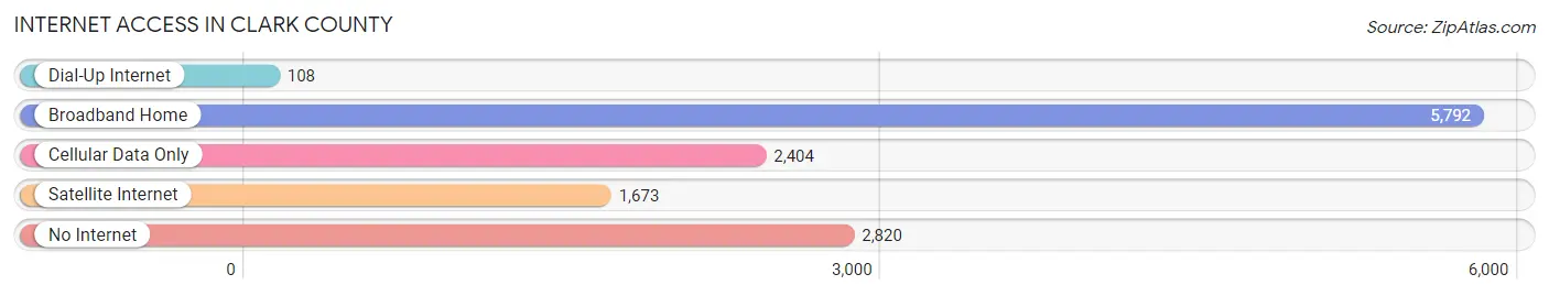 Internet Access in Clark County