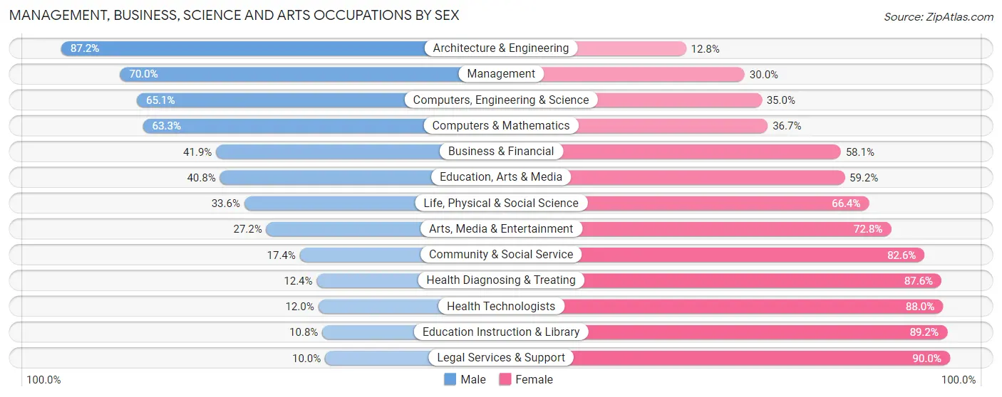 Management, Business, Science and Arts Occupations by Sex in Clark County