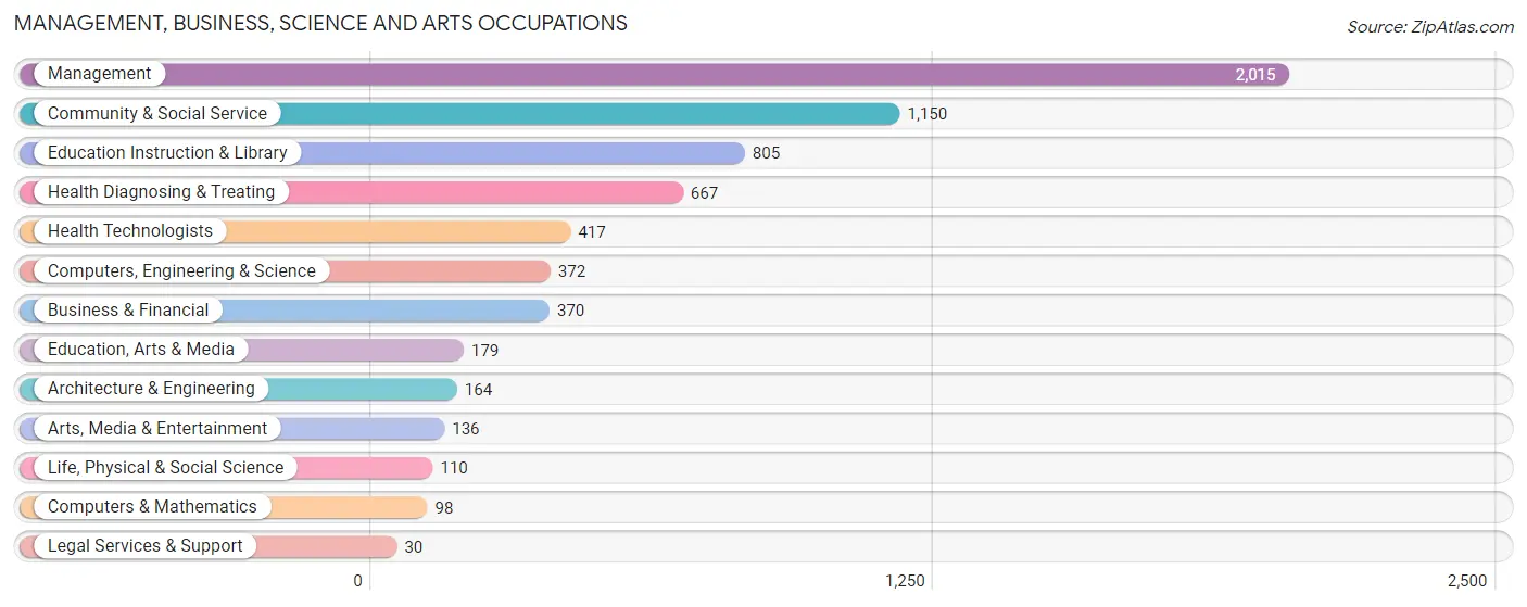 Management, Business, Science and Arts Occupations in Clark County