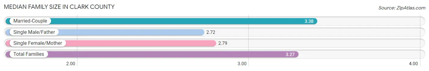 Median Family Size in Clark County