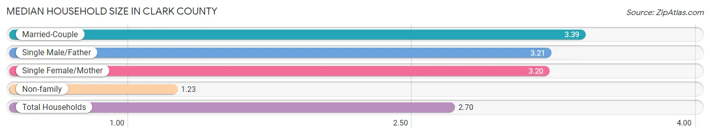 Median Household Size in Clark County