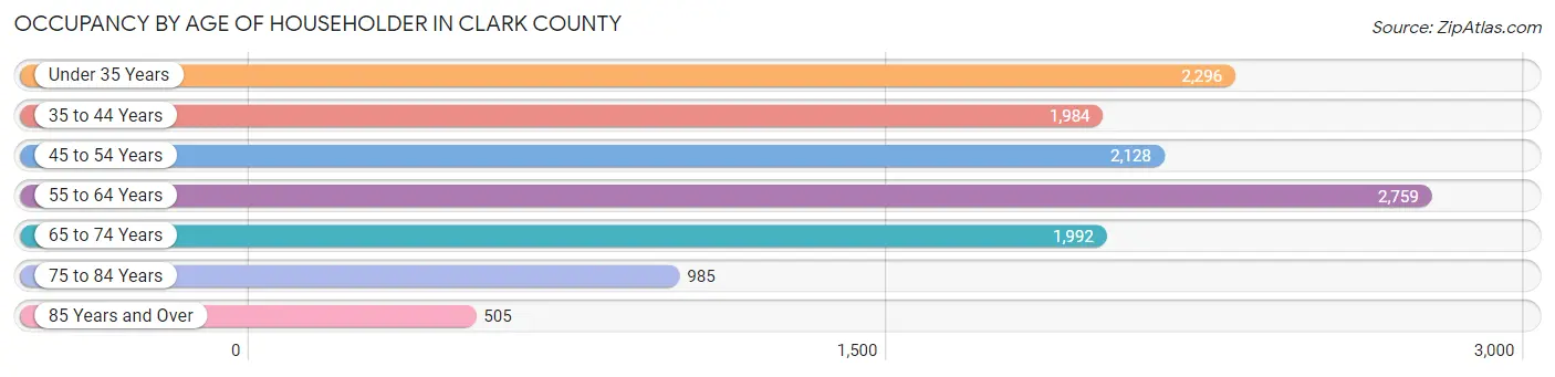 Occupancy by Age of Householder in Clark County