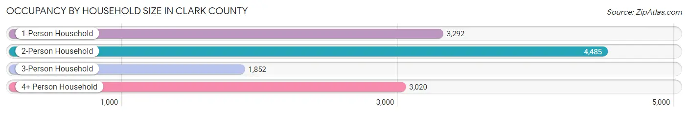 Occupancy by Household Size in Clark County