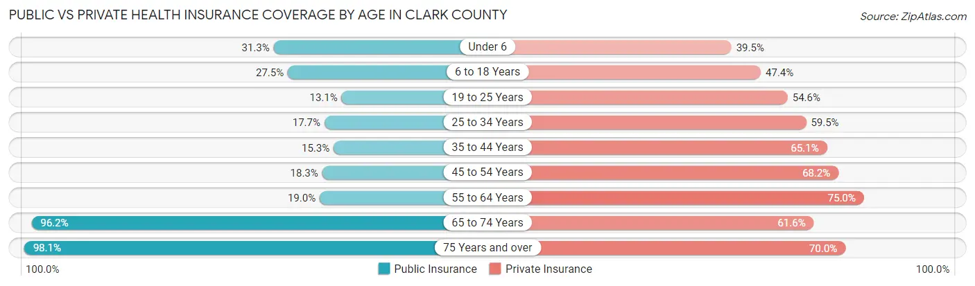 Public vs Private Health Insurance Coverage by Age in Clark County