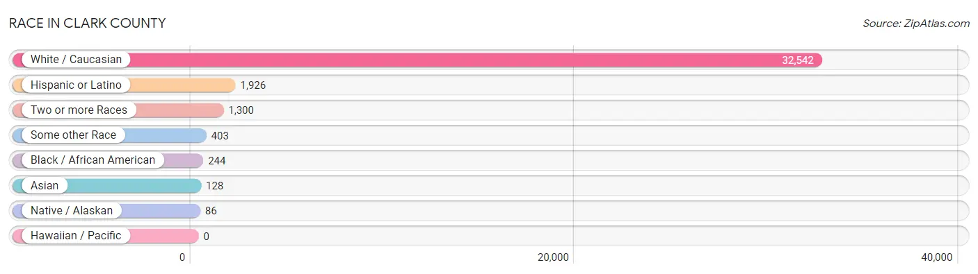 Race in Clark County