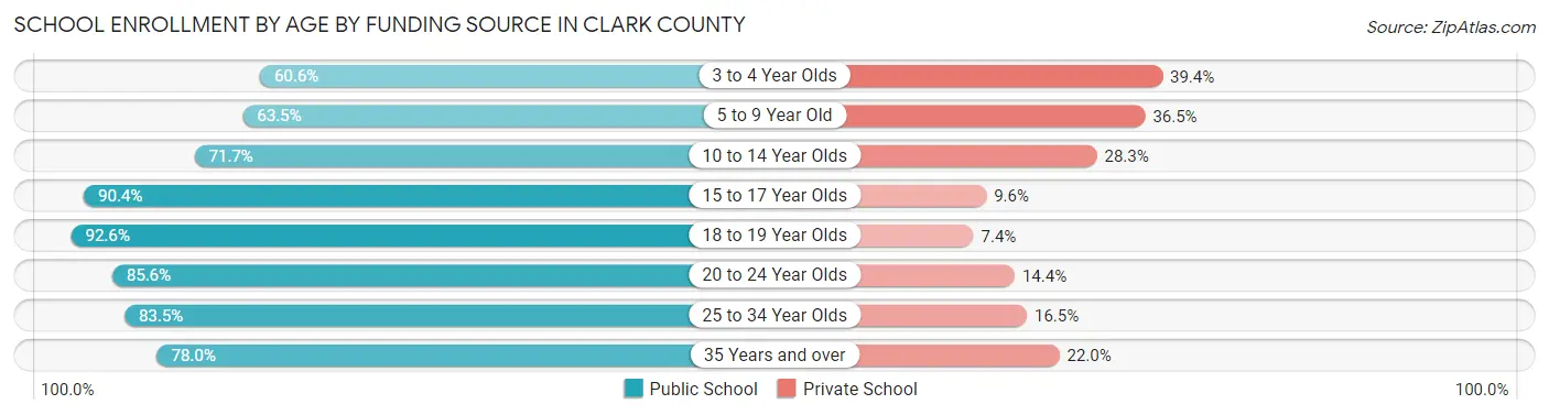 School Enrollment by Age by Funding Source in Clark County