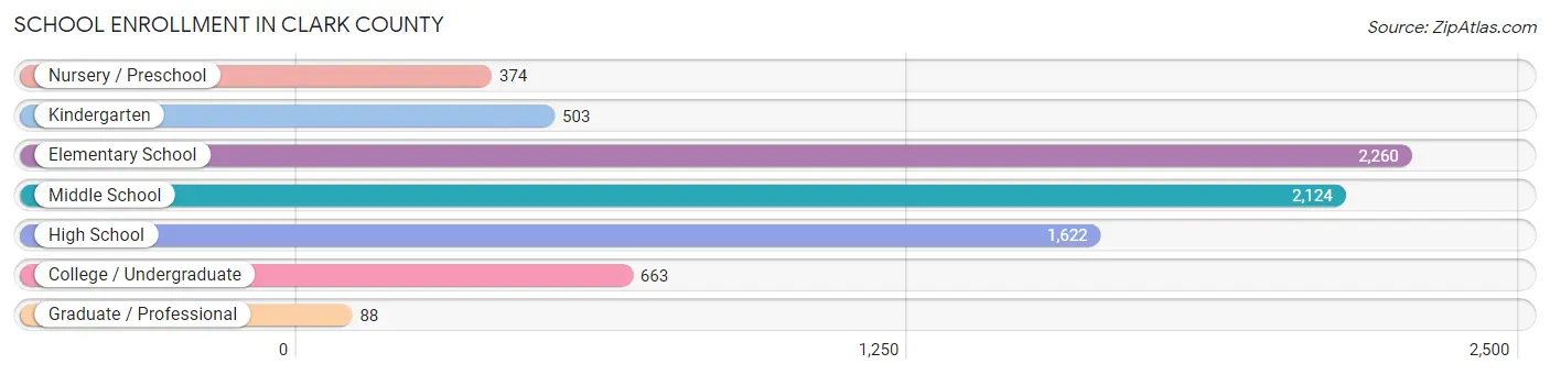 School Enrollment in Clark County