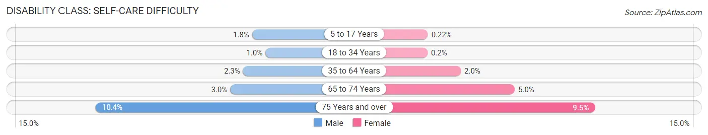 Disability in Clark County: <span>Self-Care Difficulty</span>