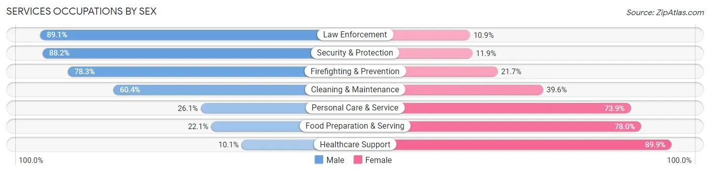 Services Occupations by Sex in Clark County