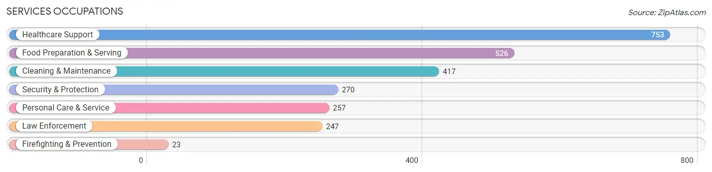 Services Occupations in Clark County