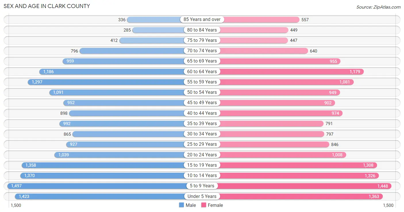 Sex and Age in Clark County