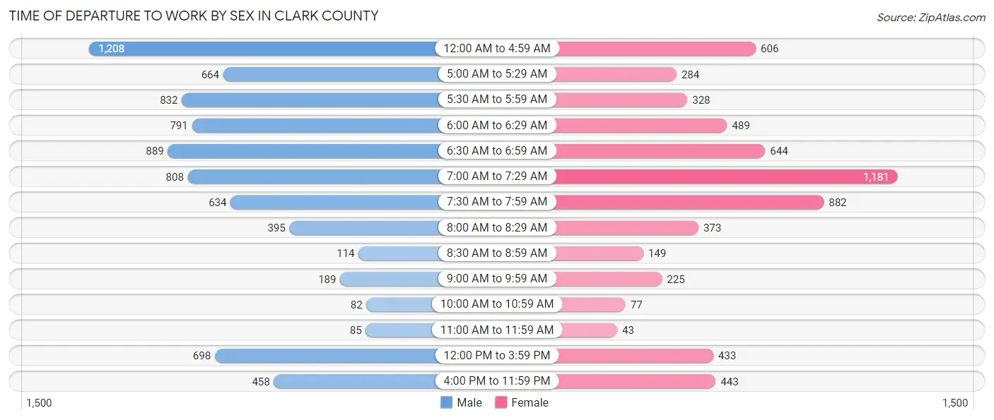 Time of Departure to Work by Sex in Clark County