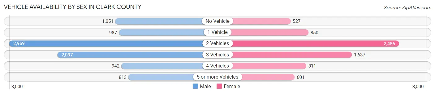 Vehicle Availability by Sex in Clark County