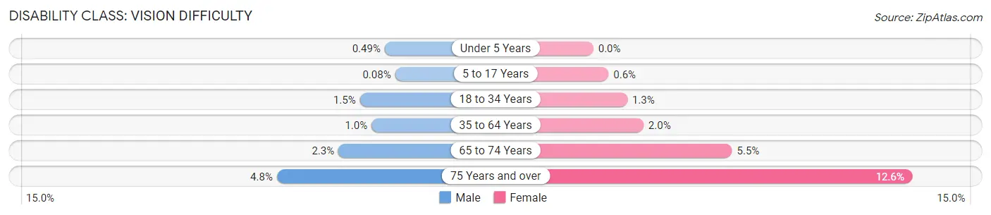 Disability in Clark County: <span>Vision Difficulty</span>