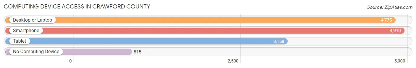 Computing Device Access in Crawford County