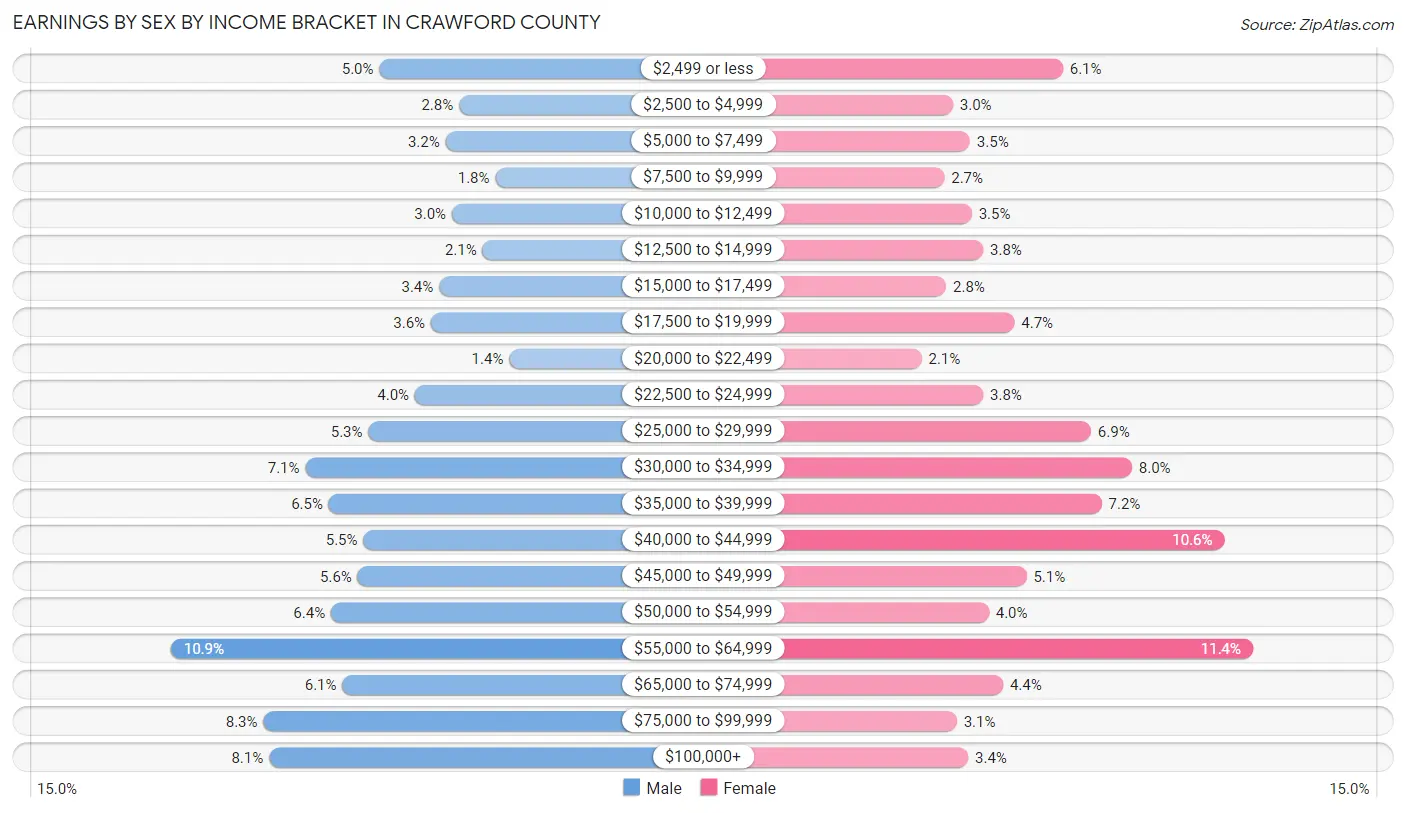 Earnings by Sex by Income Bracket in Crawford County