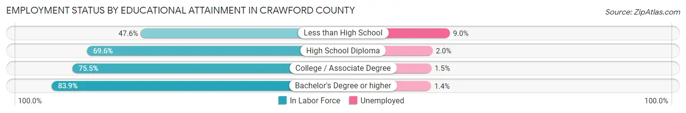 Employment Status by Educational Attainment in Crawford County