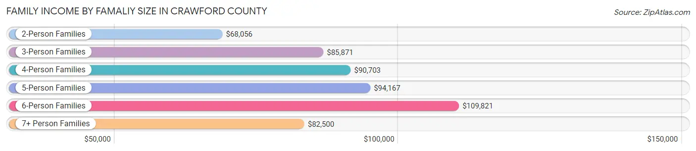 Family Income by Famaliy Size in Crawford County