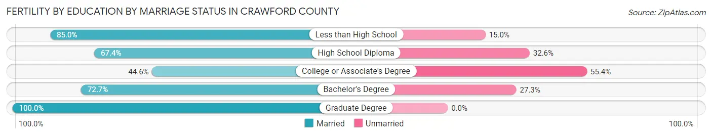 Female Fertility by Education by Marriage Status in Crawford County