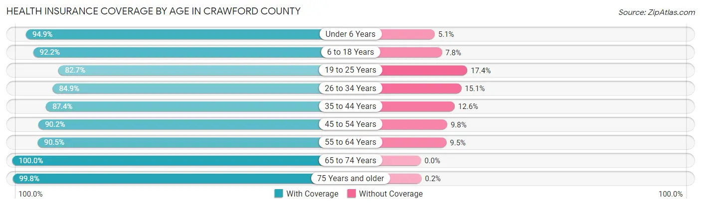 Health Insurance Coverage by Age in Crawford County
