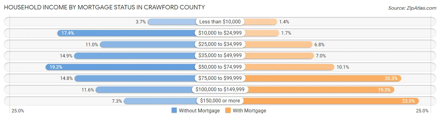 Household Income by Mortgage Status in Crawford County