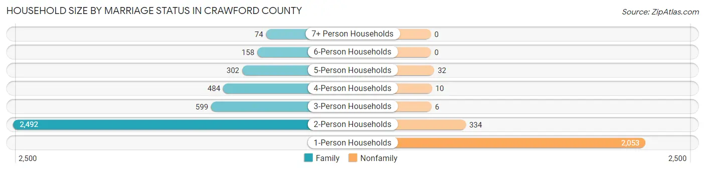 Household Size by Marriage Status in Crawford County