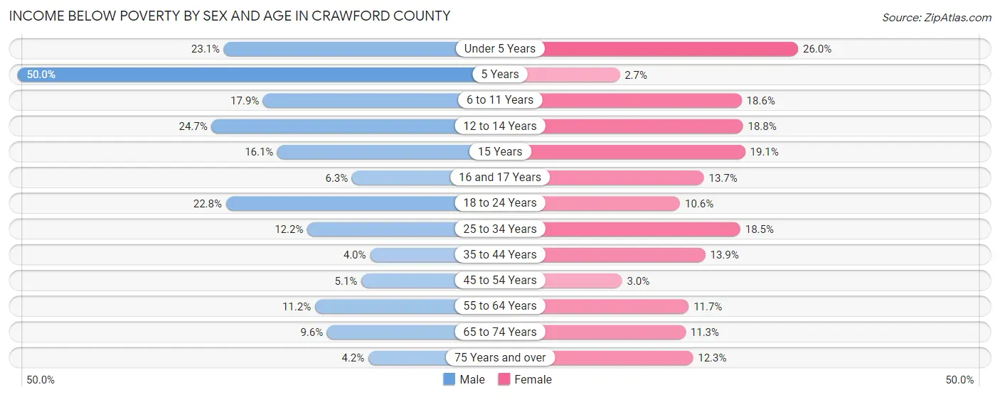 Income Below Poverty by Sex and Age in Crawford County