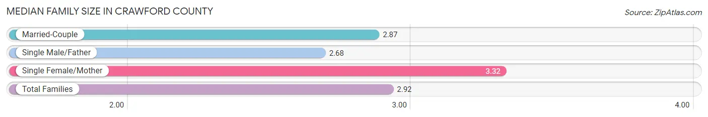 Median Family Size in Crawford County