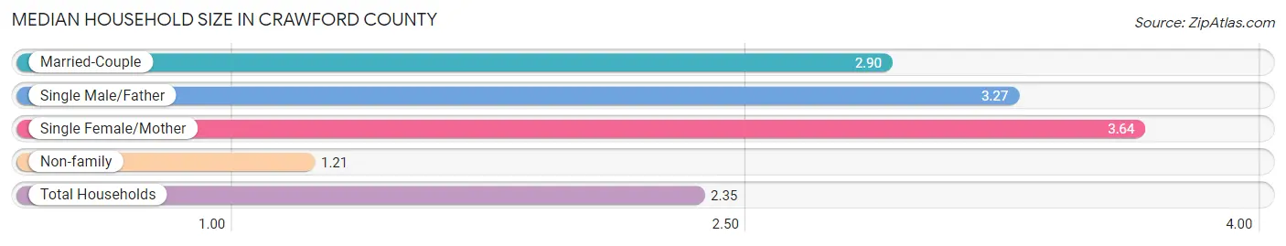 Median Household Size in Crawford County