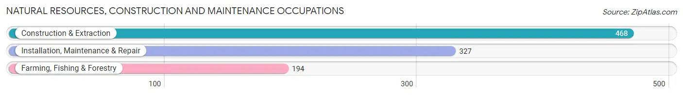 Natural Resources, Construction and Maintenance Occupations in Crawford County