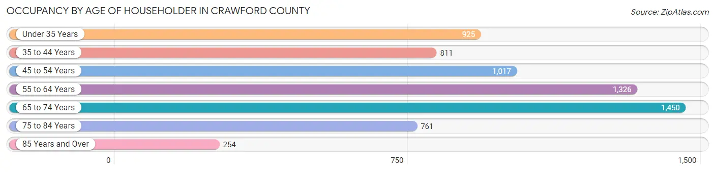 Occupancy by Age of Householder in Crawford County