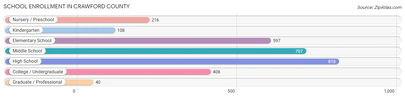 School Enrollment in Crawford County