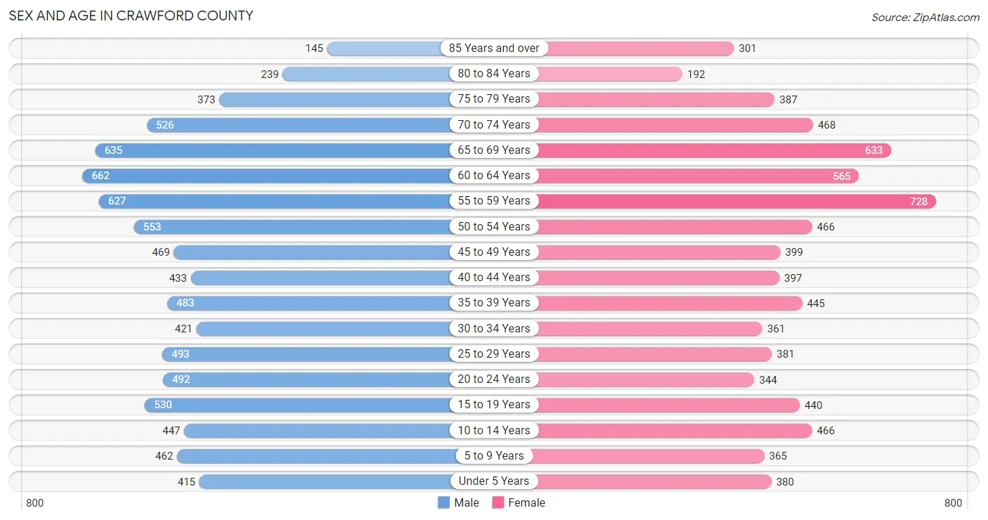 Sex and Age in Crawford County
