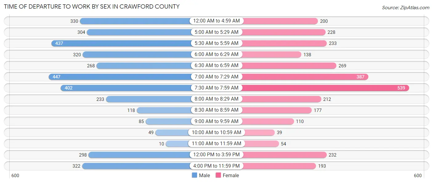Time of Departure to Work by Sex in Crawford County